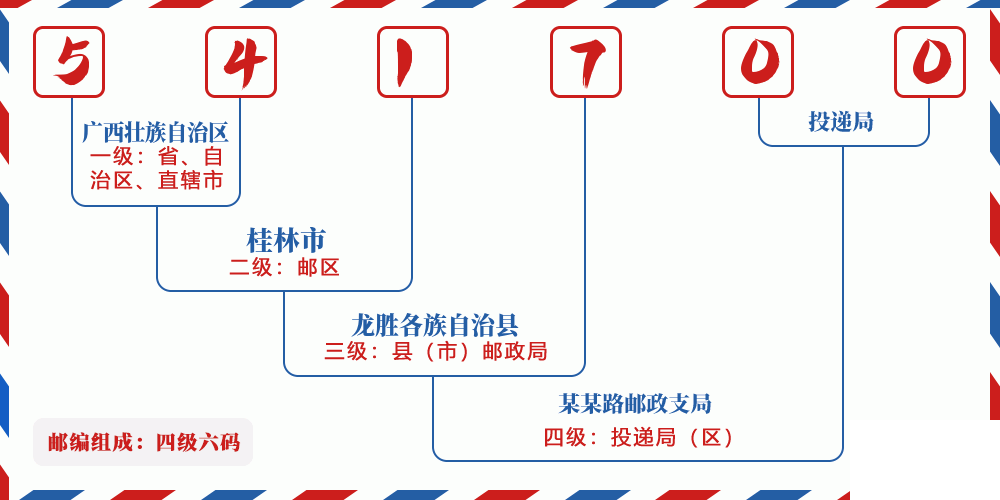邮编541700含义
