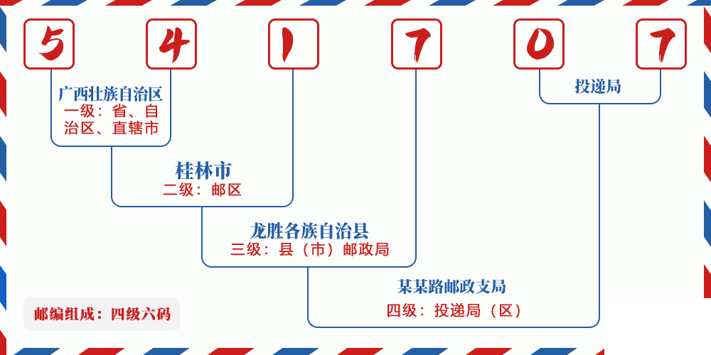 邮编541707含义