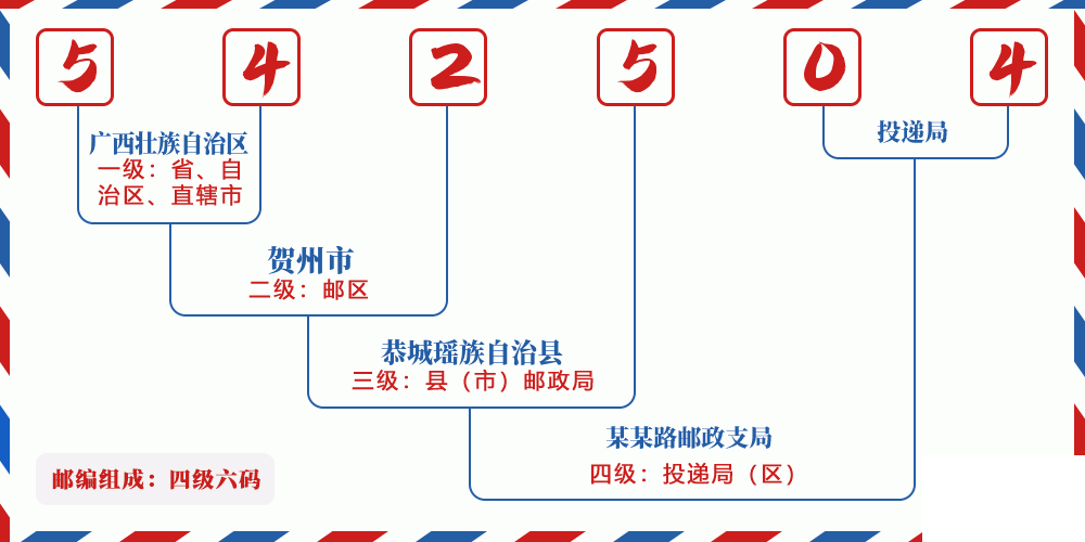 邮编542504含义