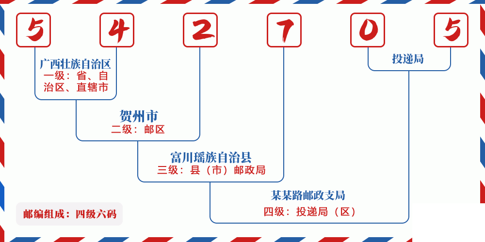 邮编542705含义