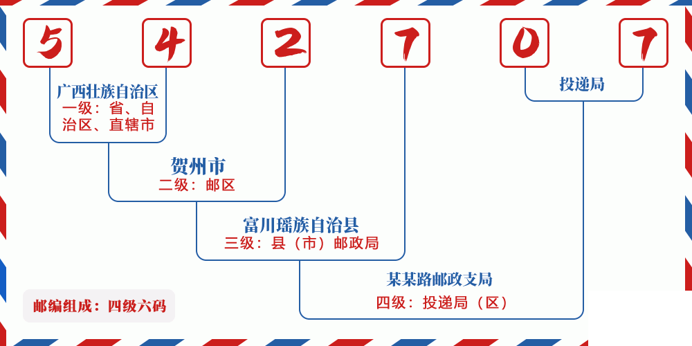 邮编542707含义
