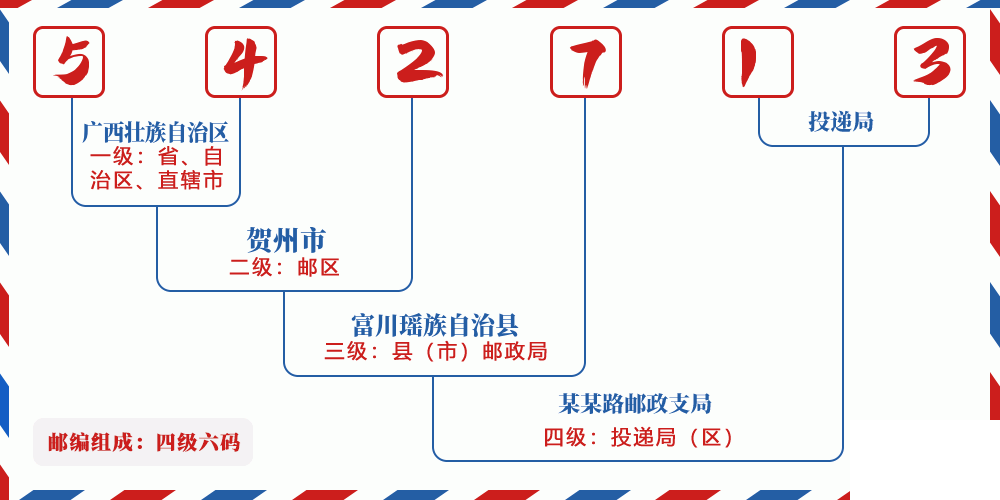 邮编542713含义