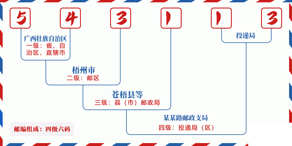 邮编543113含义