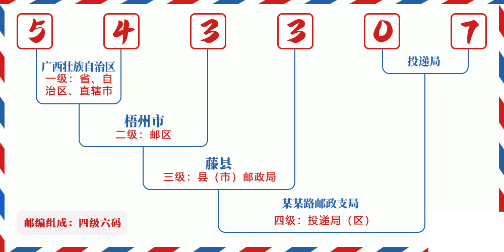 邮编543307含义