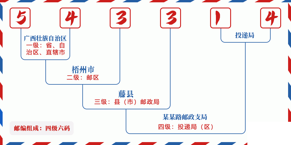 邮编543314含义