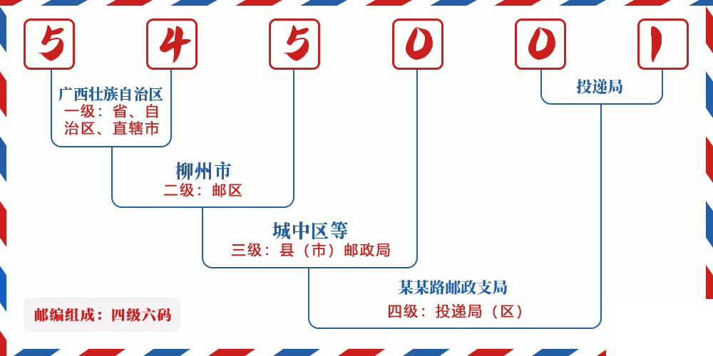 邮编545001含义