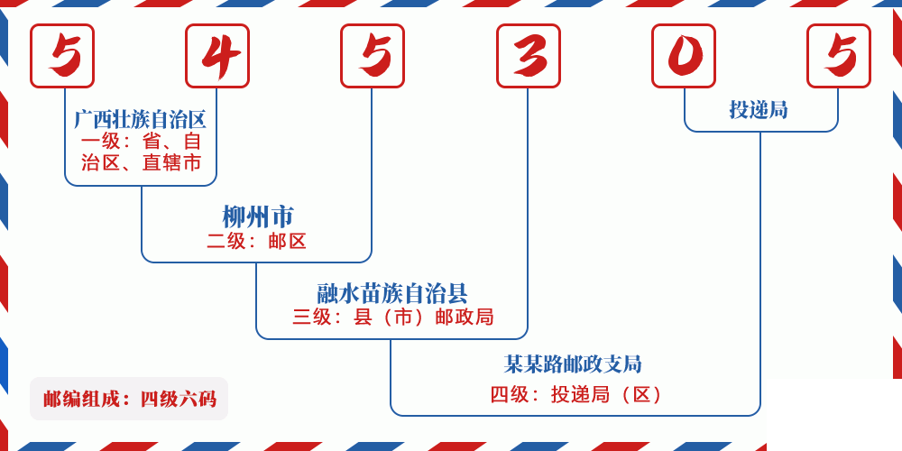 邮编545305含义