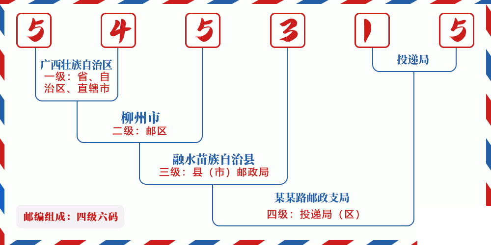 邮编545315含义