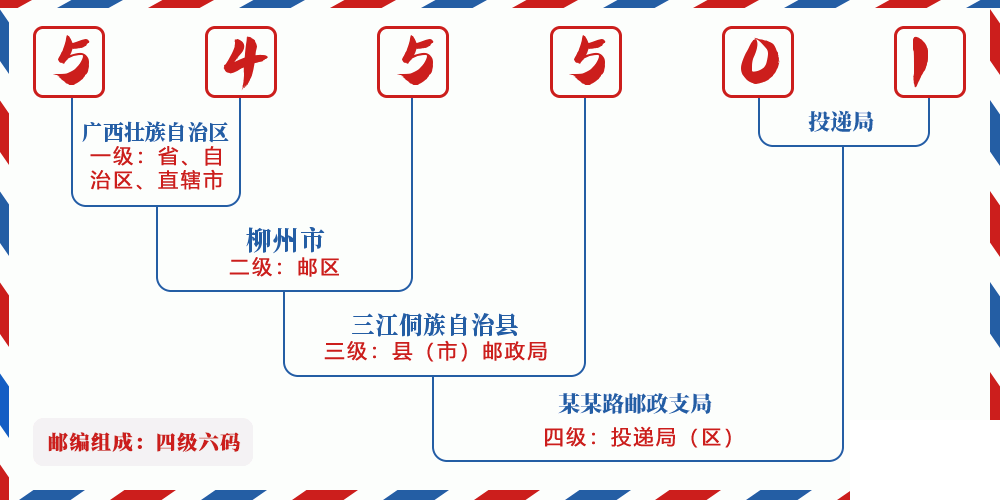 邮编545501含义