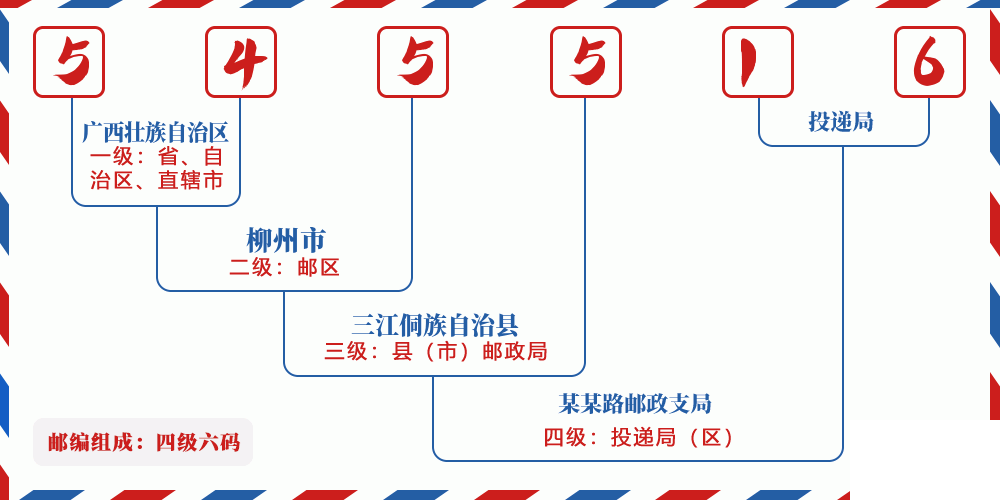 邮编545516含义