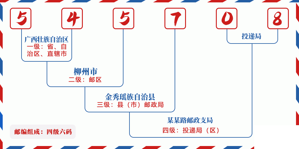 邮编545708含义