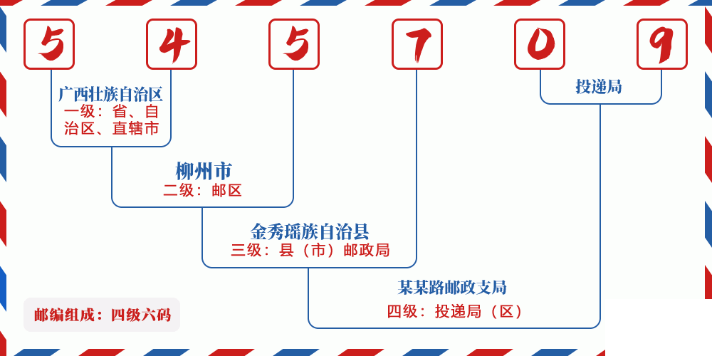邮编545709含义