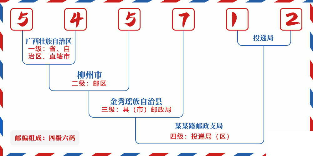 邮编545712含义