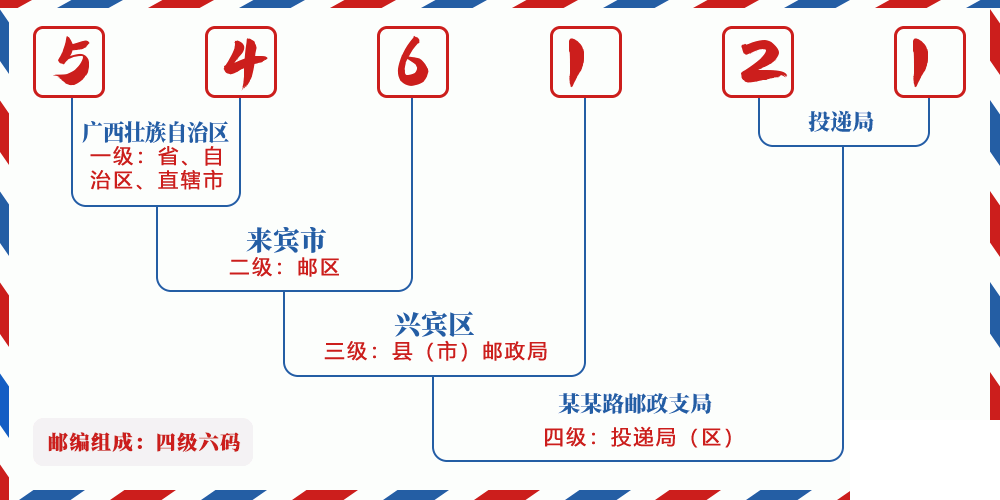 邮编546121含义