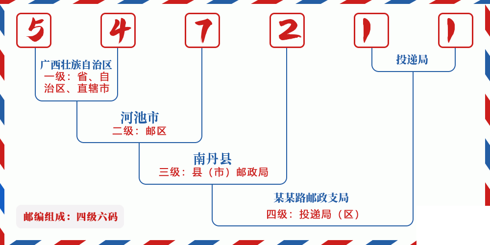 邮编547211含义