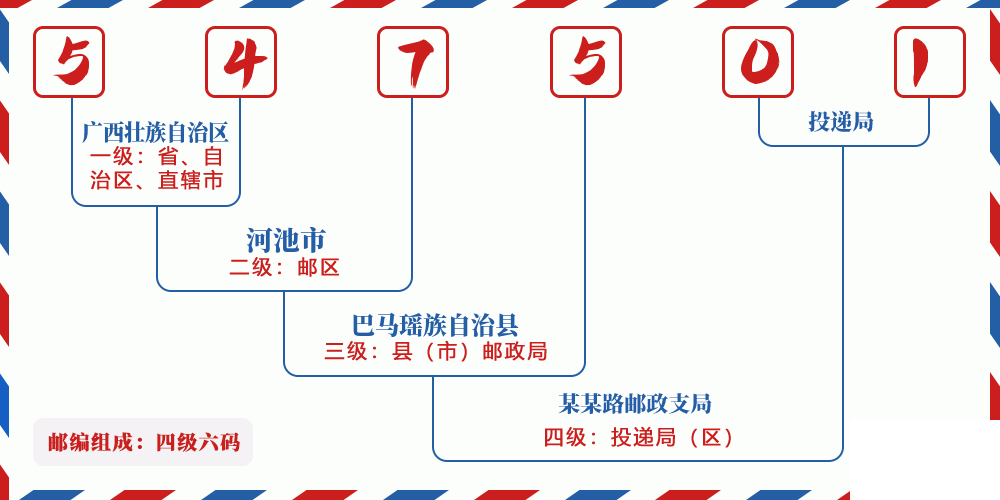 邮编547501含义