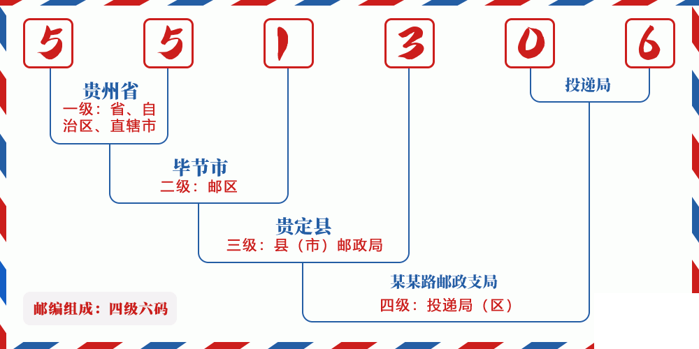 邮编551306含义