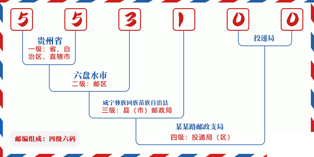 邮编553100含义