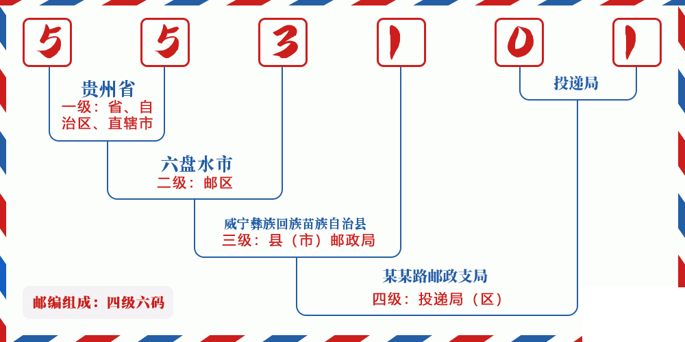 邮编553101含义