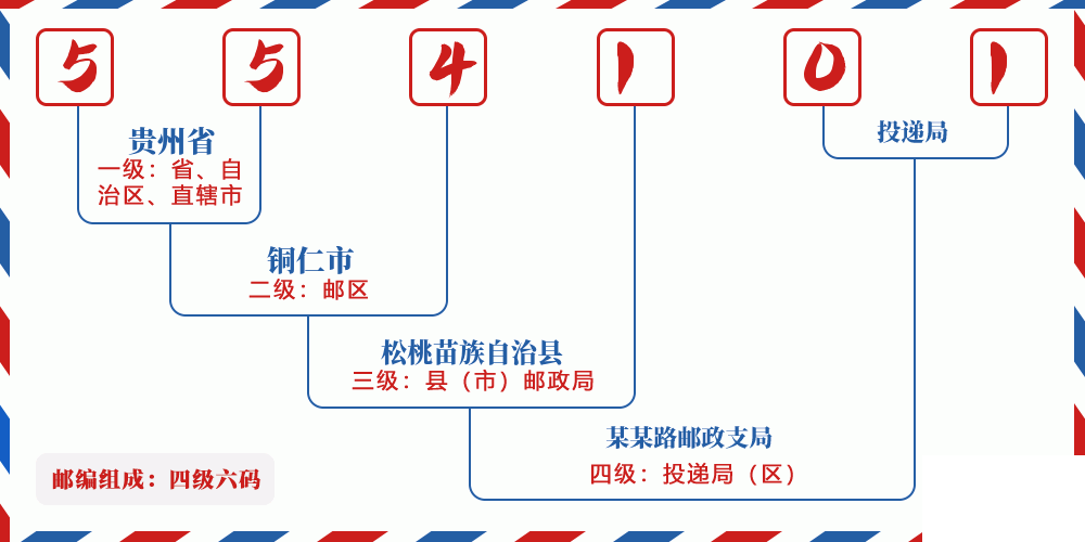 邮编554101含义