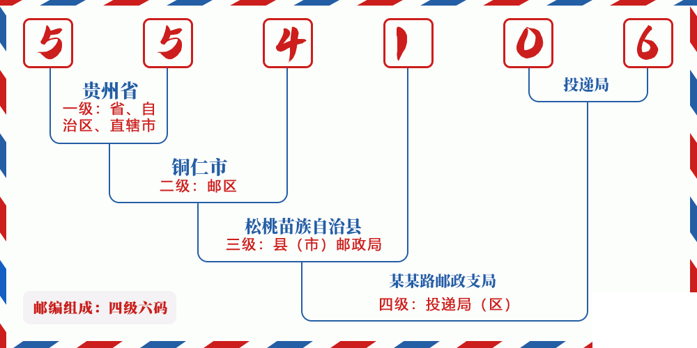 邮编554106含义