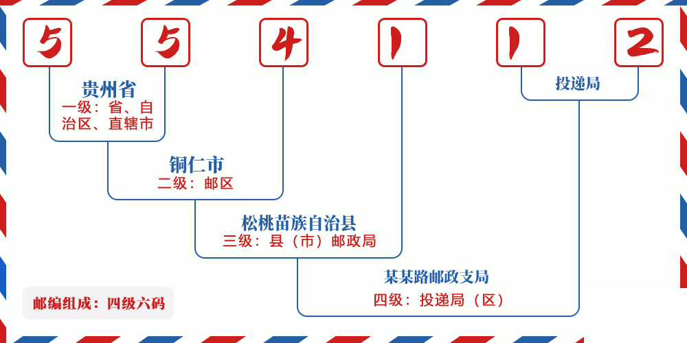 邮编554112含义