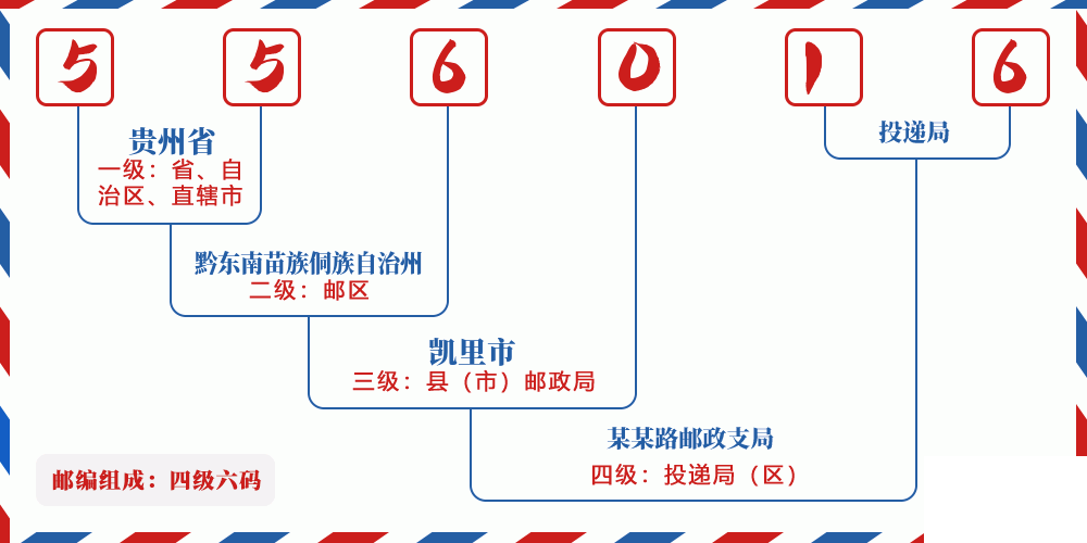 邮编556016含义