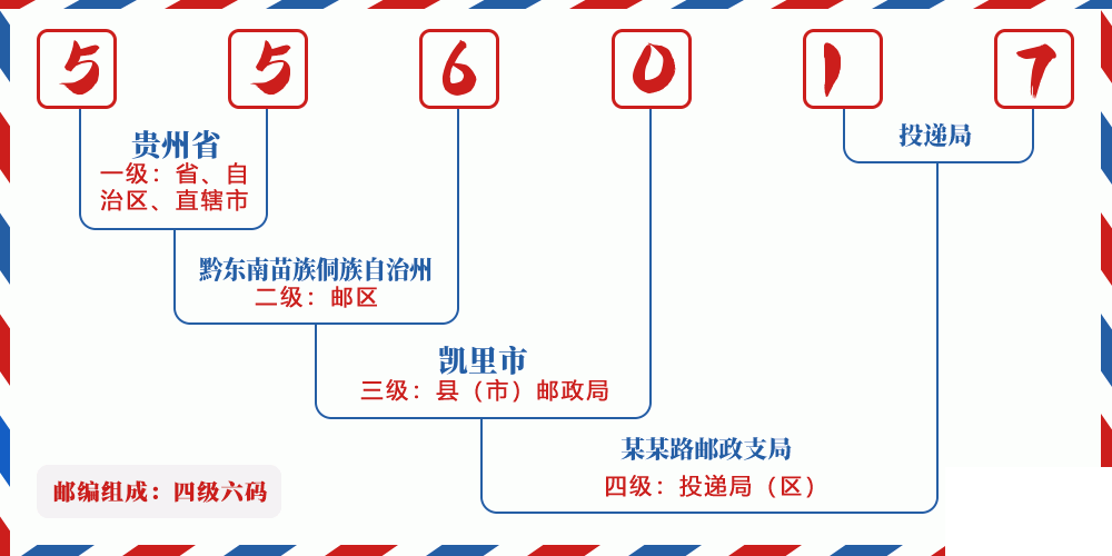 邮编556017含义