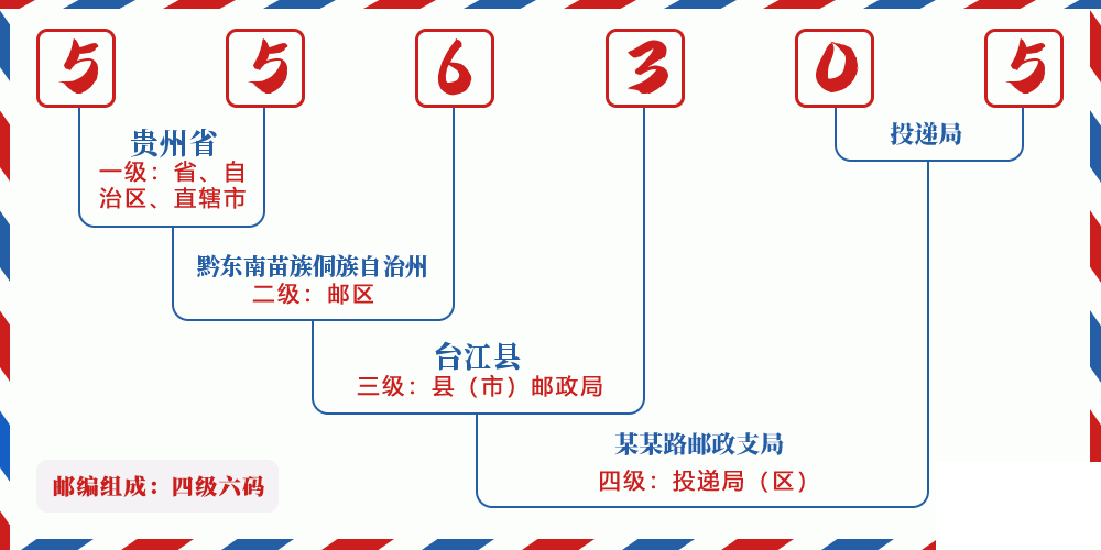 邮编556305含义