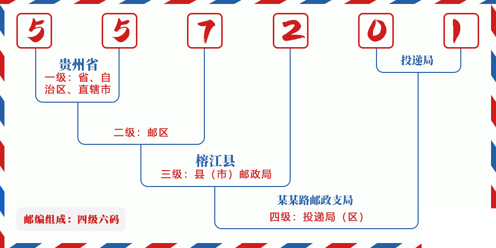 邮编557201含义