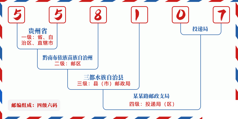 邮编558107含义