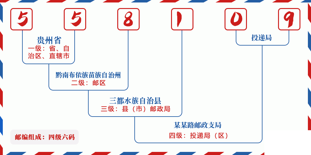 邮编558109含义