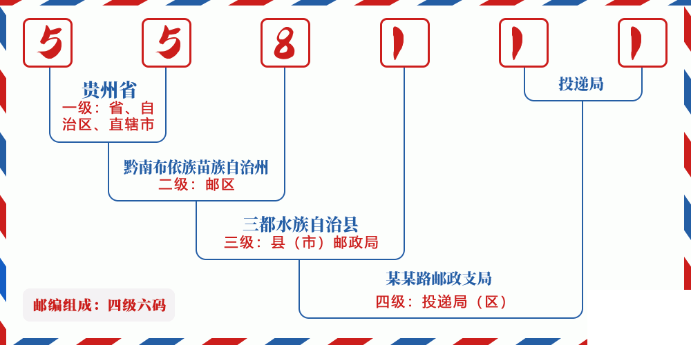 邮编558111含义