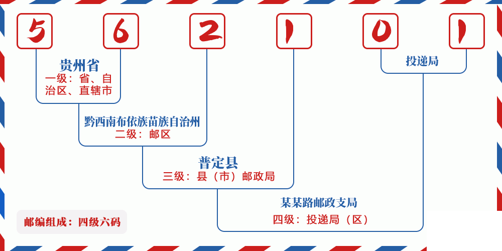 邮编562101含义