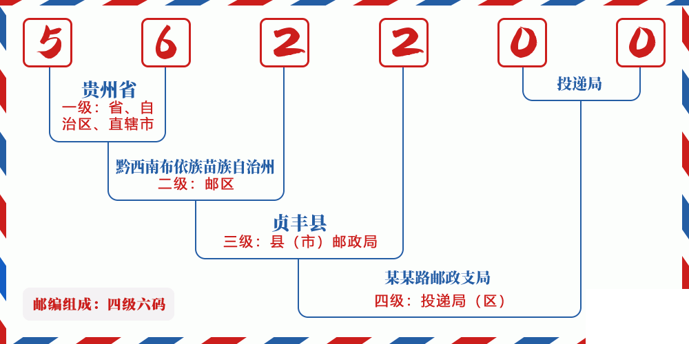 邮编562200含义