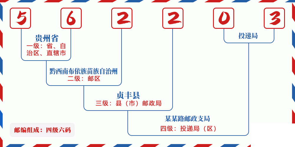 邮编562203含义