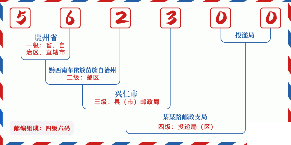 邮编562300含义