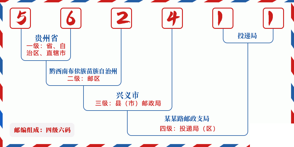 邮编562411含义