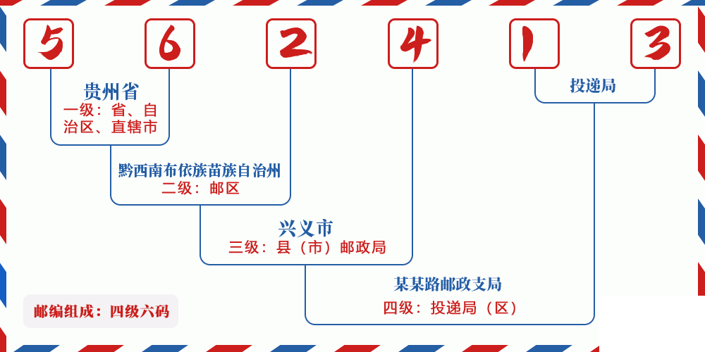 邮编562413含义