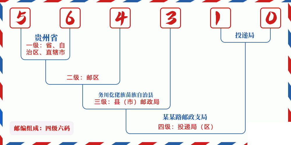 邮编564310含义