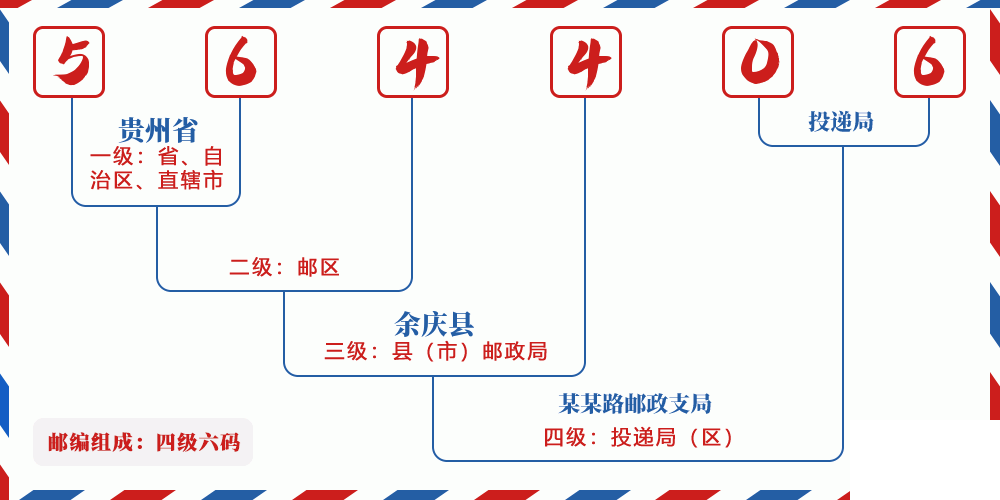 邮编564406含义