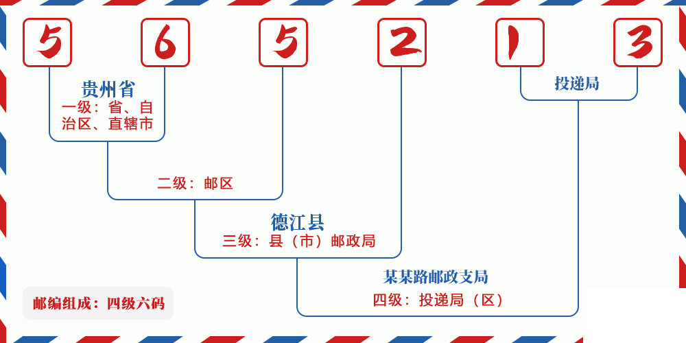 邮编565213含义