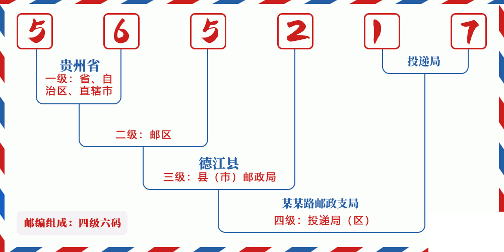 邮编565217含义