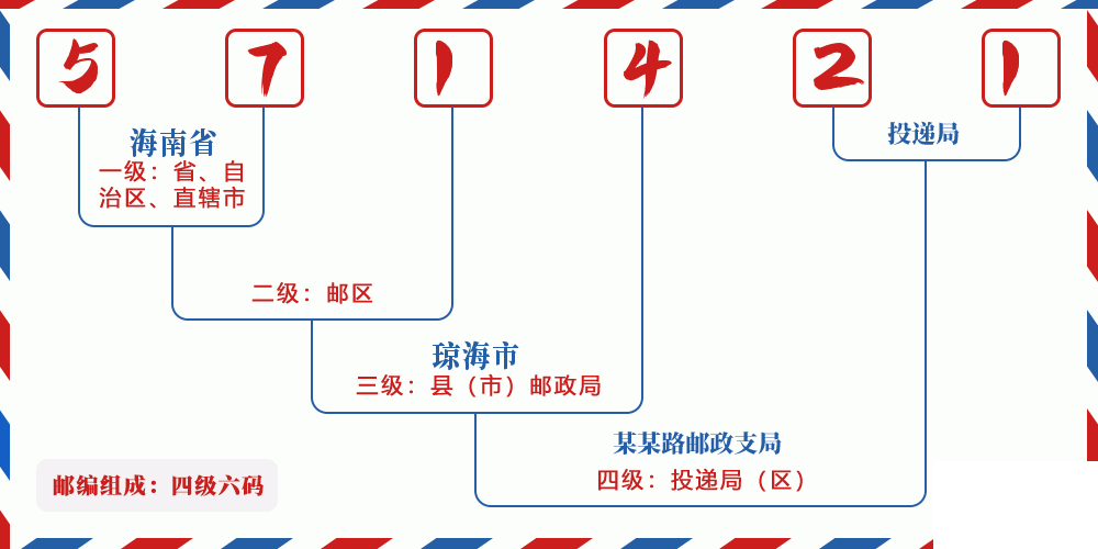 邮编571421含义