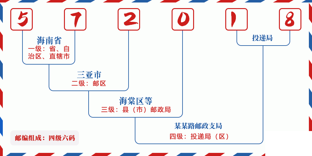 邮编572018含义