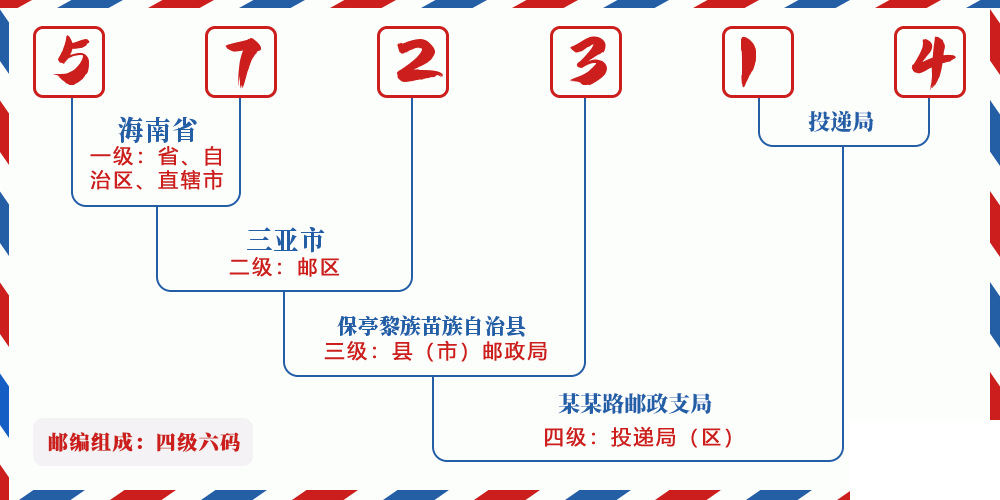 邮编572314含义