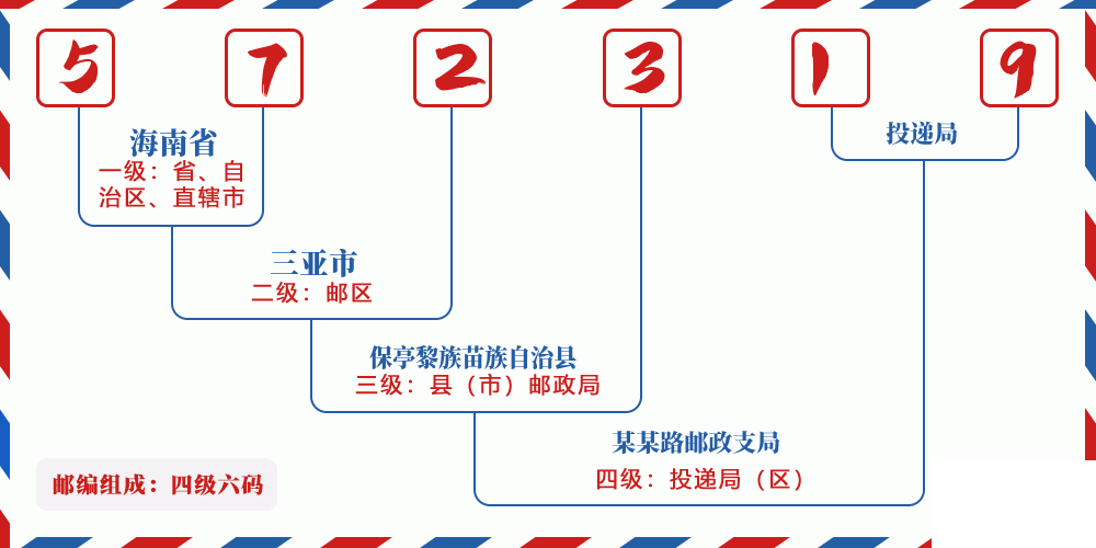 邮编572319含义