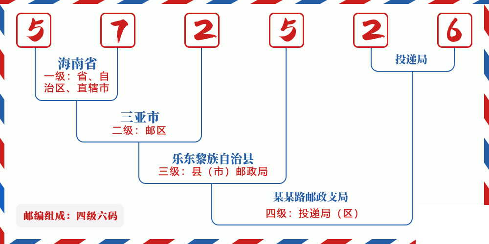 邮编572526含义