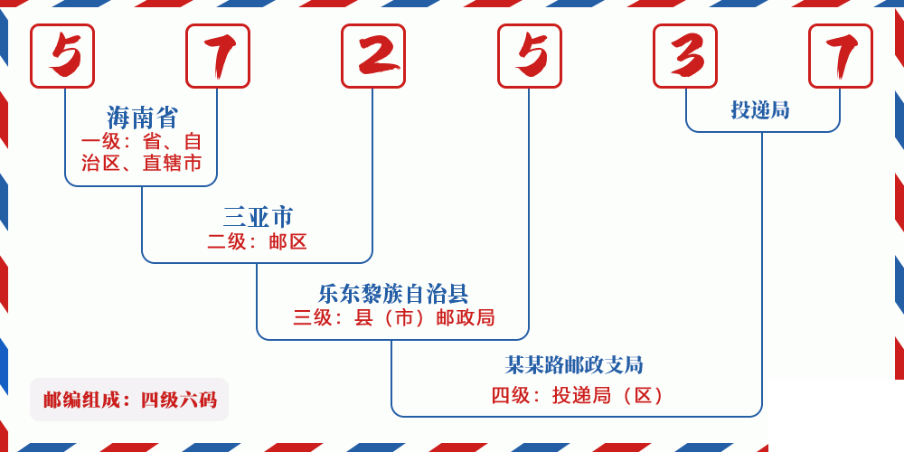 邮编572537含义