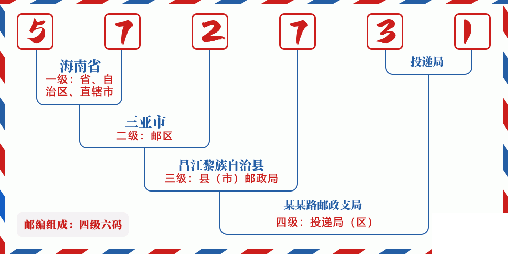 邮编572731含义